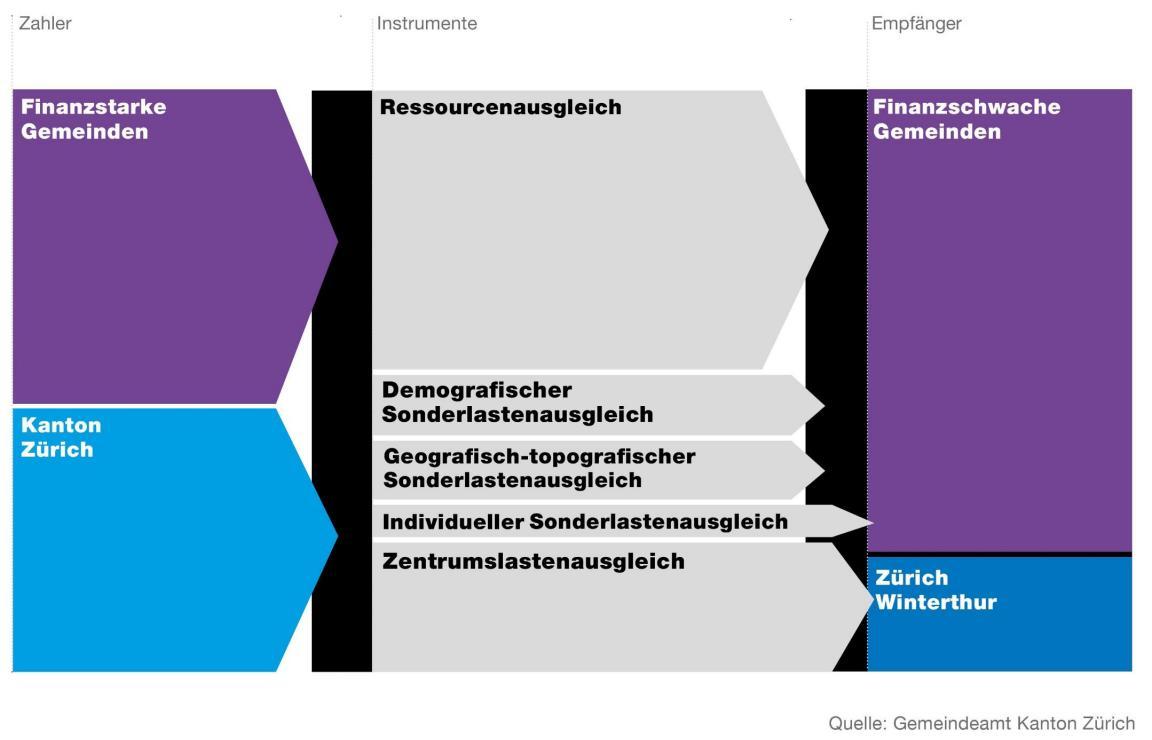Die Instrumente des Finanzausgleichs umfassen den Ressourcenausgleich, den demografischen Sonderlastenausgleich, den geografische-topografischen Sonderlastenausgleich, den individuellen Sonderlastenausgleich und den Zentrumslastenausgleich