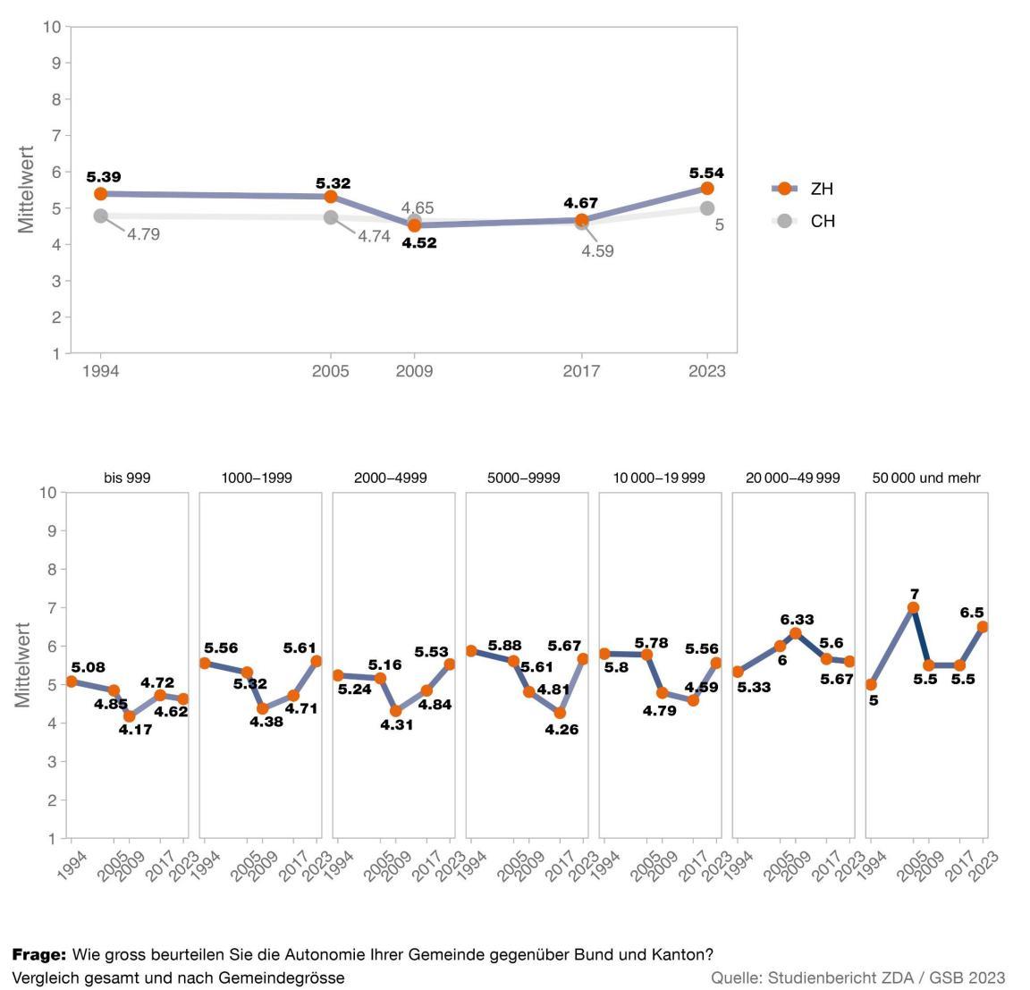 Aus der folgenden Grafik geht hervor, dass die Zürcher Gemeinden 2023 ihren Autonomiegrad durchschnittlich mit 5.54 einschätzen. Dieser Wert ist höher als in den früheren Befragungen (2009: 4.52 und 2017: 4.67). Im Vergleich zu 1994 und 2005 hingegen ist die wahrgenommene Autonomie ähnlich.