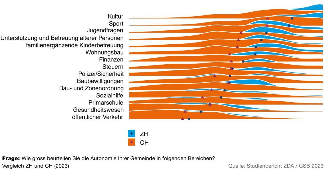 Die Ergebnisse zeigen, dass im Kanton Zürich die Gemeindeautonomie am grössten im Sport und in der Kultur ist. Die tiefsten Durchschnittswerte weisen der öffentliche Verkehr und das Gesundheitswesen aus. Im Allgemeinen zeigt sich, dass die Gemeinden des Kantons Zürich über alle Politikbereiche hinweg gesehen ihre Autonomie tendenziell höher einschätzen als in der übrigen Schweiz.