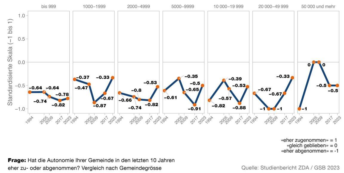 Die Gemeindeschreiberinnen und Gemeindeschreiber schätzen die Autonomieentwicklung der letzten zehn Jahre deutliche negativer einschätzen als ihren aktuellen Autonomiegrad.