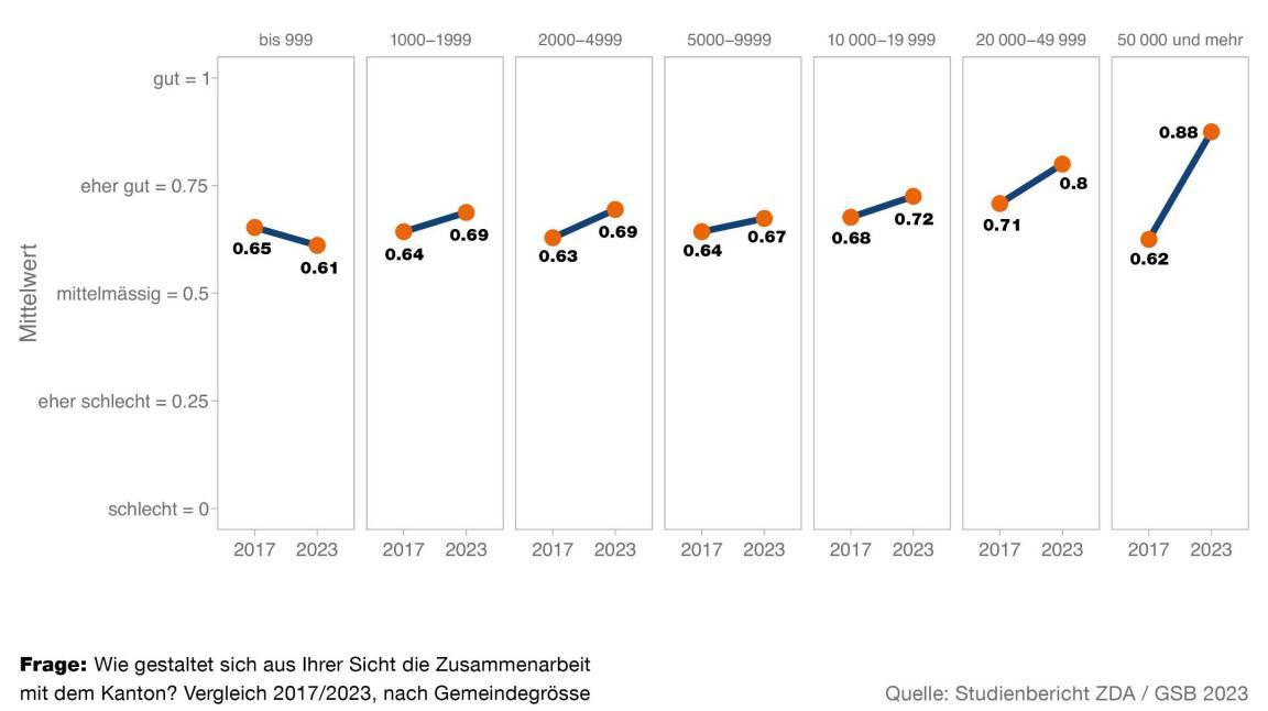 Die Zürcher Gemeinden schätzen die Zusammenarbeit mit dem Kanton insgesamt positiver ein als im Jahr 2017. Die Antworten sind abgestuft nach Gemeindegrösse dargestellt.