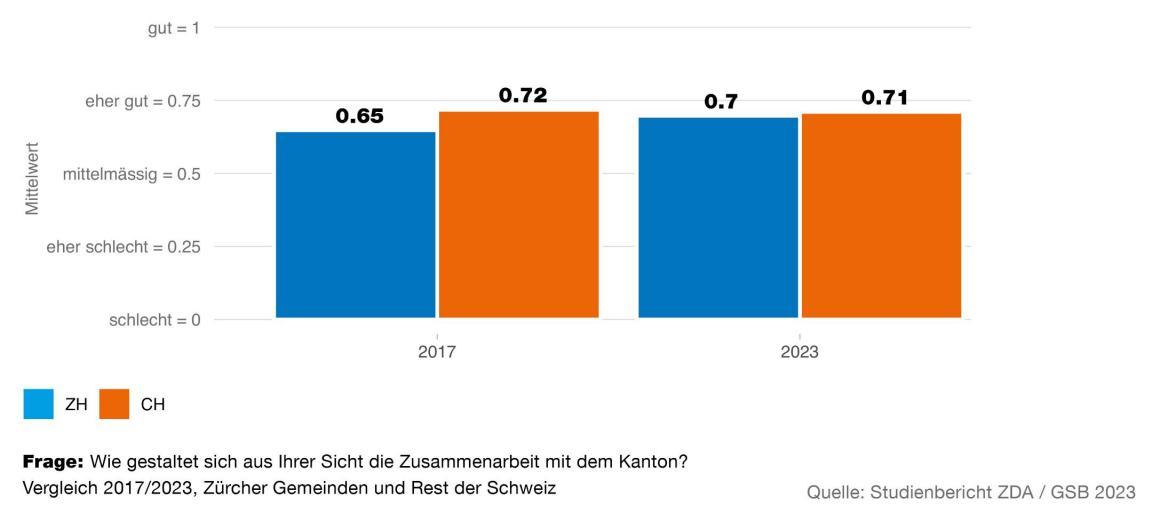 Die Zürcher Gemeinden schätzen die Zusammenarbeit mit dem Kanton insgesamt positiver ein als im Jahr 2017. Dies gemäss Zürcher Gemeinden wie auch gemäss dem Rest der Schweiz.