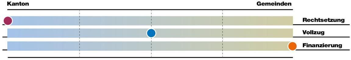 Bei der Aufgabe Abfallwirtschaft liegt die Rechtsetzung vorwiegend beim Kanton, der Vollzug gleichermassen bei Kanton und Gemeinden und die Finanzierung vorwiegend bei den Gemeinden.