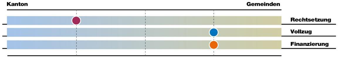 Bei der Aufgabe Baubewilligungen liegt die Rechtsetzung mehrheitlich beim Kanton, der Vollzug und die Finanzierung liegen mehrheitlich bei den Gemeinden.