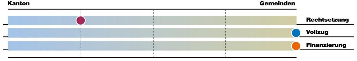 Bei der Aufgabe Behördenorganisation im Kindes- und Erwachsenenschutz liegt die Rechtsetzung mehrheitlich beim Kanton, der Vollzug und die Finanzierung liegen vorwiegend bei den Gemeinden.