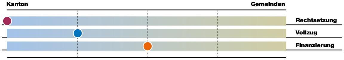 Bei der Aufgabe Berufs-, Studien- und Laufbahnberatung liegt die Rechtsetzung vorwiegend beim Kanton, der Vollzug mehrheitlich beim Kanton und die Finanzierung gleichermassen bei Kanton und Gemeinden.