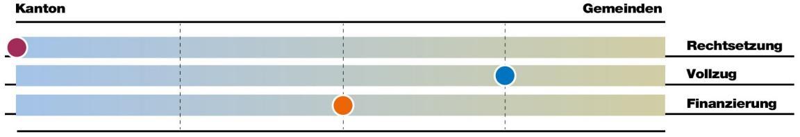 Bei der Aufgabe Berufsvorbereitungsjahre liegt die Rechtsetzung vorwiegend beim Kanton, der Vollzug mehrheitlich bei den Gemeinden und die Finanzierung gleichermassen bei Kanton und Gemeinden.