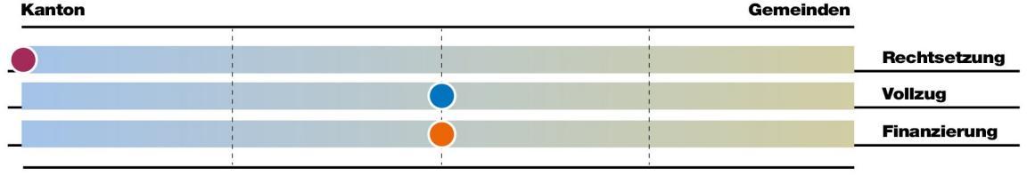 Bei der Aufgabe Betreibungswesen liegt die Rechtsetzung vorwiegend beim Kanton, der Vollzug und die Finanzierung liegen gleichermassen bei Kanton und Gemeinden.