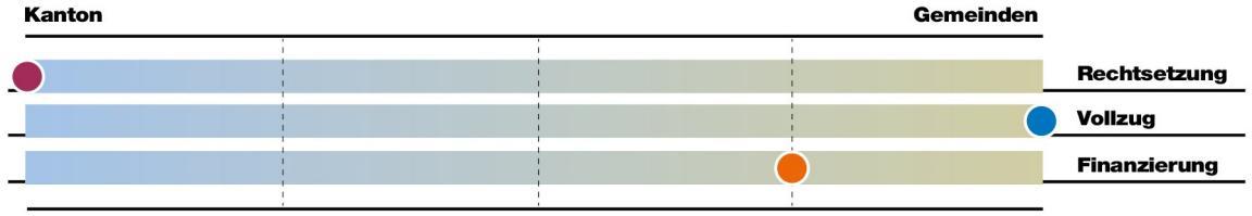 Bei der Aufgabe Bewirtschaftung und Pflege von Grünflächen liegt die Rechtsetzung vorwiegend beim Kanton, der Vollzug liegt vorwiegend bei den Gemeinden, die Finanzierung liegt mehrheitlich bei den Gemeinden.