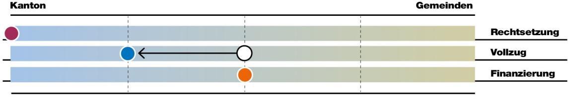 Bei der Aufgabe Einbürgerungen liegt die Rechtsetzung vorwiegend beim Kanton, der Vollzug verschiebt sich von gleichermassen bei Kanton und Gemeinden zu mehrheitlich beim Kanton, die Finanzierung liegt gleichermassen bei Kanton und Gemeinden.