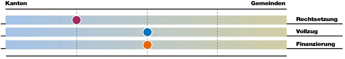 Bei der Aufgabe Einwohnerwesen liegt die Rechtsetzung mehrheitlich beim Kanton, der Vollzug und die Finanzierung liegen gleichermassen bei Kanton und Gemeinden.