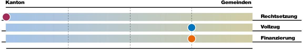 Bei der Aufgabe Energie liegt die Rechtsetzung vorwiegend beim Kanton, der Vollzug und die Finanzierung liegen mehrheitlich bei den Gemeinden.