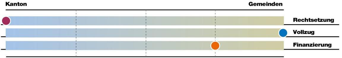Bei der Aufgabe Feuerwehr und Feuerpolizei liegt die Rechtsetzung vorwiegend beim Kanton, der Vollzug vorwiegend bei den Gemeinden und die Finanzierung mehrheitlich bei den Gemeinden.