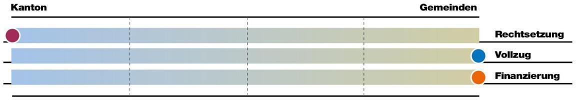 Bei der Aufgabe Gastgewerbe liegt die Rechtsetzung vorwiegend beim Kanton, der Vollzug und die Finanzierung liegen vorwiegend bei den Gemeinden.