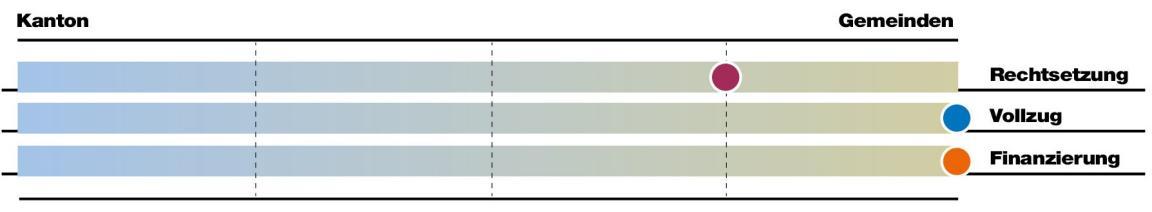 Bei der Aufgabe Gemeindeorganisation liegt die Rechtsetzung mehrheitlich bei den Gemeinden, der Vollzug und die Finanzierung liegen vorwiegend bei den Gemeinden.