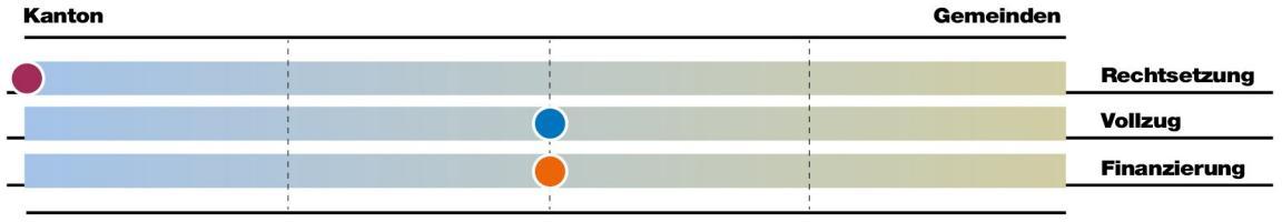 Bei der Aufgabe Gewässerschutz liegt die Rechtsetzung vorwiegend beim Kanton, der Vollzug und die Finanzierung liegen gleichermassen bei Kanton und Gemeinden.