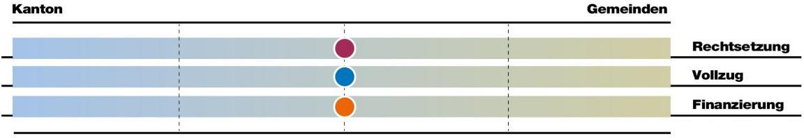 Bei der Aufgabe Gleichstellung von Frau und Mann liegen die Rechtsetzung, der Vollzug und die Finanzierung gleichermassen bei Kanton und Gemeinden.