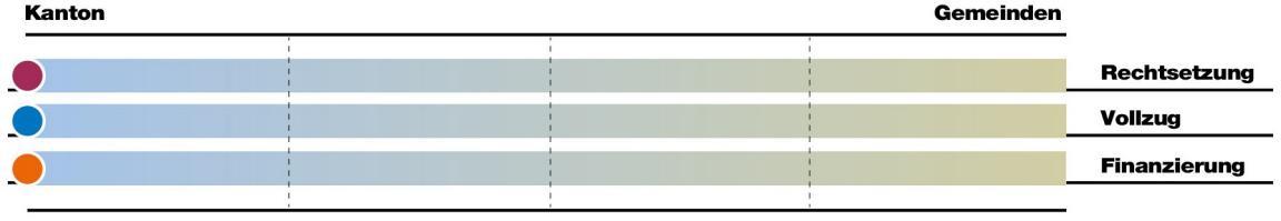 Bei der Aufgabe Berufsbildung liegen die Rechtsetzung, der Vollzug sowie die Finanzierung vorwiegend beim Kanton.