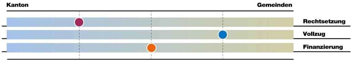 ei der Aufgabe Integration im Ausländer- sowie Asyl- und Flüchtlingsbereich liegt die Rechtsetzung mehrheitlich beim Kanton, der Vollzug mehrheitlich bei den Gemeinden und die Finanzierung gleichermassen bei Kanton und Gemeinden.