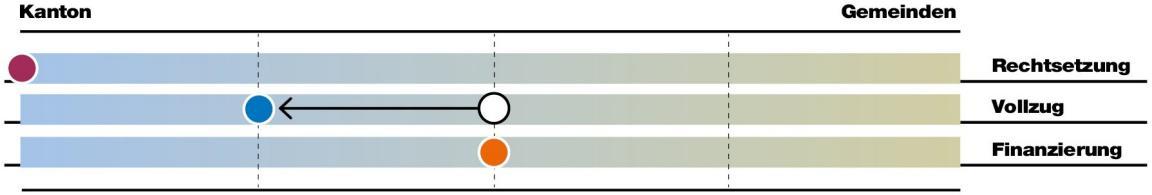 Bei der Aufgabe Kinder- und Jugendhilfe liegt die Rechtsetzung vorwiegend beim Kanton, der Vollzug verschiebt sich von gleichermassen bei Kanton und Gemeinden zu mehrheitlich beim Kanton, die Finanzierung liegt gleichermassen bei Kanton und Gemeinden.