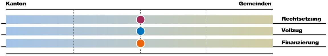 Bei der Aufgabe Klima liegen die Rechtsetzung, der Vollzug und die Finanzierung gleichermassen bei Kanton und Gemeinden.