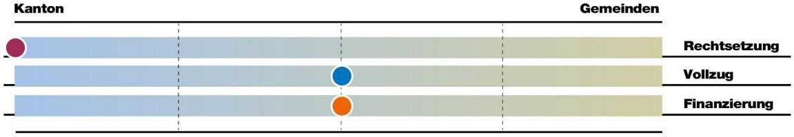 Bei der Aufgabe Krankentransport und Rettungswesen liegt die Rechtsetzung vorwiegend beim Kanton, der Vollzug und die Finanzierung liegen gleichermassen bei Kanton und Gemeinden.