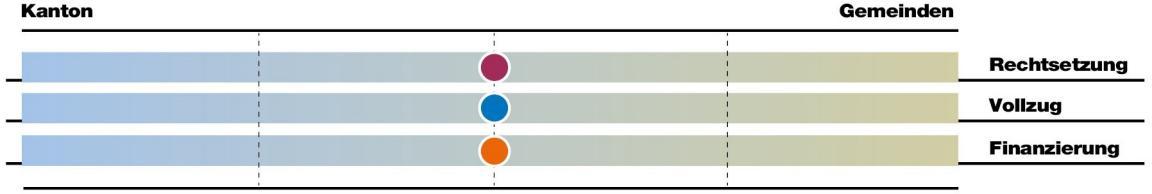 Bei der Aufgabe Kreislaufwirtschaft liegen die Rechtsetzung, der Vollzug und die Finanzierung gleichermassen bei Kanton und Gemeinden.