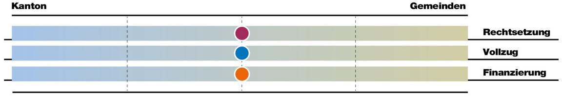 Bei der Aufgabe Kulturförderung liegen die Rechtsetzung, der Vollzug und die Finanzierung gleichermassen bei Kanton und Gemeinden.