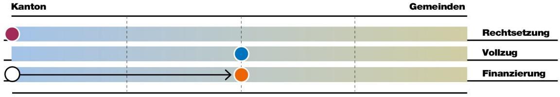 Infografik zur Aufgabenteilung im Bereich Landesversorgung. Die Rechtsetzung liegt vollständig beim Kanton. Beim Vollzug und der Finanzierung sind Kanton und Gemeinden ausgeglichen beteiligt. Bei der Finanzierung hat es eine Verschiebung gegeben. Sie lag vorher vollständig beim Kanton.