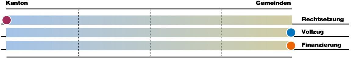 Bei der Aufgabe Langzeitpflege liegt die Rechtsetzung vorwiegend beim Kanton, der Vollzug und die Finanzierung liegen vorwiegend bei den Gemeinden.