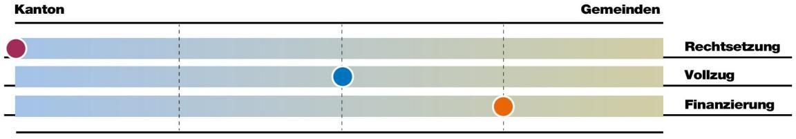 Bei der Aufgabe Lehrpersonal liegt die Rechtsetzung vorwiegend beim Kanton, der Vollzug gleichermassen bei Kanton und Gemeinden, die Finanzierung mehrheitlich bei den Gemeinden.
