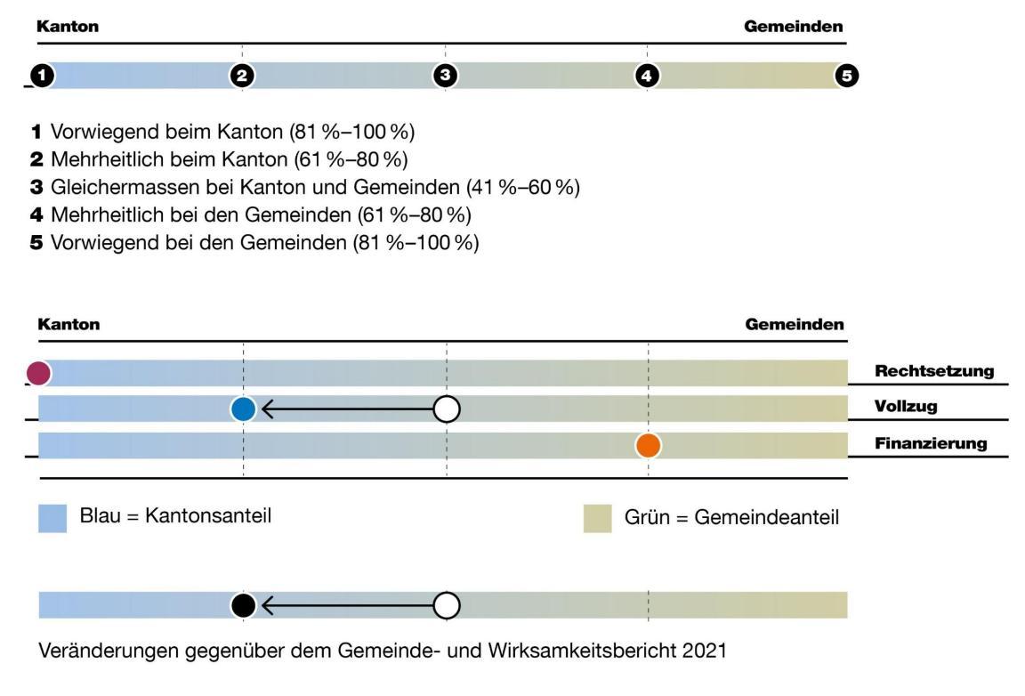 Die Lesehilfe Schiebergrafiken erläutert, wie die Zuständigkeiten von Kanton und Gemeinden hinsichtlich Rechtsetzung, Vollzug und Finanzierung einer Aufgabe liegen. Vorwiegend beim Kanton bzw. bei den Gemeinden bedeutet, dass er bzw. sie zu 81 bis 100 Prozent, zuständig sind; mehrheitlich beim Kanton bzw. bei den Gemeinden bedeutet, dass er bzw. sie zu 61 bis 80 Prozent zuständig sind; gleichermassen liegt die Zuständigkeit bei Kanton und Gemeinden, wenn sie zwischen 41 und 60 Prozent liegt. Farblich wird der Kantonsaneteil blau, der Gemeindeanteil grün hinterlegt. Eine Veränderung gegenüber dem Gemeinde- und Wirksamkeitsbericht 2021 wird mit einem Pfeil in die entsprechende Richtung angezeigt. 