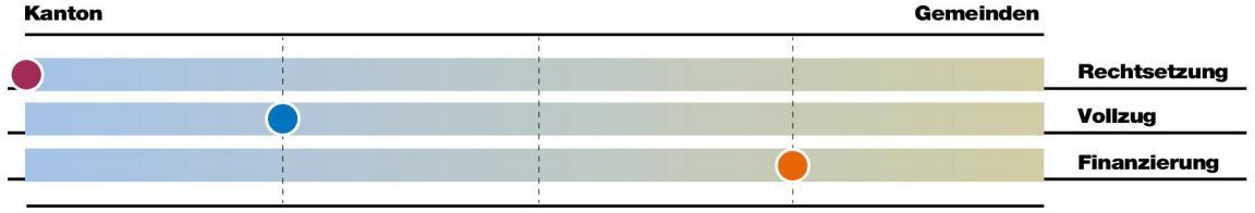 Bei der Aufgabe Militär und Zivilschutz liegt die Rechtsetzung vorwiegend beim Kanton, der Vollzug mehrheitlich beim Kanton und die Finanzierung mehrheitlich bei den Gemeinden.