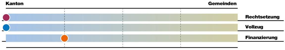 Bei der Aufgabe Mittelschule liegen die Rechtsetzung und der Vollzug vorwiegend beim Kanton, die Finanzierung liegt mehrheitlich beim Kanton.