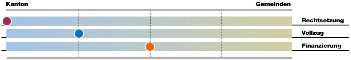 Bei der Aufgabe Öffentlicher Verkehr liegt die Rechtsetzung vorwiegend beim Kanton, der Vollzug mehrheitlich beim Kanton und die Finanzierung gleichermassen bei Kanton und Gemeinden.