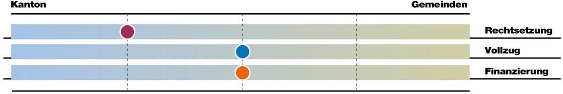 Bei der Aufgabe Polizei liegt die Rechtsetzung mehrheitlich beim Kanton, der Vollzug sowie die Finanzierung gleichermassen bei Kanton und Gemeinden.