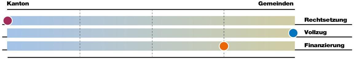 Bei der Aufgabe Prüfung und Finanzierung von Versorgungsbauten liegt die Rechtsetzung vorwiegend beim Kanton, der Vollzug vorwiegend bei den Gemeinden und die Finanzierung mehrheitlich bei den Gemeinden.