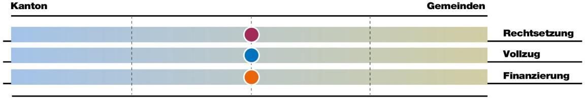 Bei der Aufgabe Raumplanung liegen die Rechtsetzung, der Vollzug und die Finanzierung gleichermassen bei Kanton und Gemeinden.