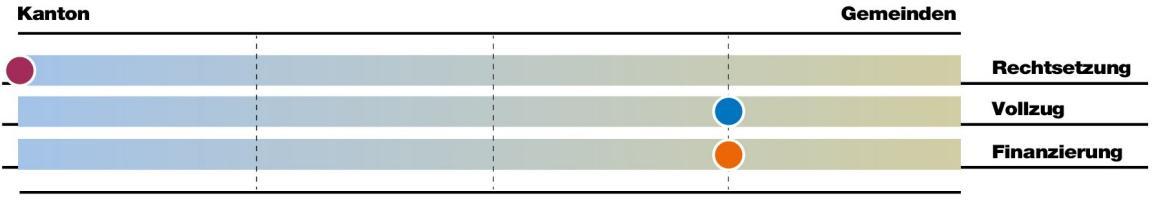 Bei der Aufgabe Schule liegt die Rechtsetzung vorwiegend beim Kanton, der Vollzug sowie die Finanzierung liegen mehrheitlich bei den Gemeinden.