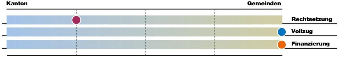Bei der Aufgabe Schulische Rahmenbedingungen liegt die Rechtsetzung mehrheitlich beim Kanton, der Vollzug und die Finanzierung liegen vorwiegend bei den Gemeinden.