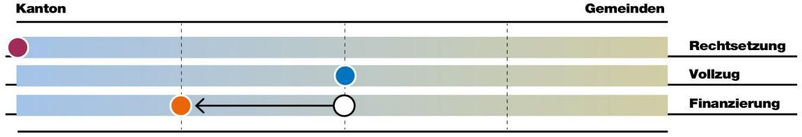 Bei der Aufgabe Soziale Wohlfahrt liegt die Rechtsetzung vorwiegend beim Kanton, der Vollzug gleichermassen bei Kanton und Gemeinden, die Finanzierung verschiebt sich von gleichermassen bei Kanton und Gemeinden zu mehrheitlich beim Kanton.