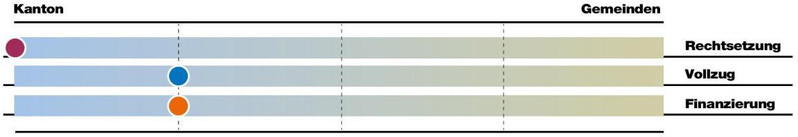 Bei der Aufgabe Steuern liegt die Rechtsetzung vorwiegend beim Kanton, der Vollzug und die Finanzierung liegen mehrheitlich beim Kanton.