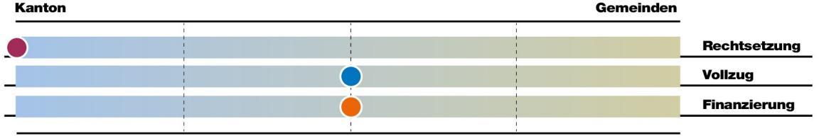 Bei der Aufgabe Strassen liegt die Rechtsetzung vorwiegend beim Kanton, der Vollzug und die Finanzierung liegen gleichermassen bei Kanton und Gemeinden.