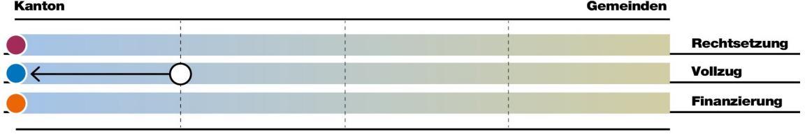 Bei der Aufgabe Umsetzung des Bundesgesetzes über die Krankenversicherung (KVG) liegt die Rechtsetzung vorwiegend beim Kanton, der Vollzug verschiebt sich von mehrheitlich beim Kanton zu vorwiegend beim Kanton, die Finanzierung liegt vorwiegend beim Kanton.
