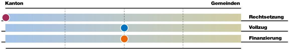Bei der Aufgabe Verkehrsplanung liegt die Rechtsetzung vorwiegend beim Kanton, der Vollzug und die Finanzierung liegen gleichermassen bei Kanton und Gemeinden.