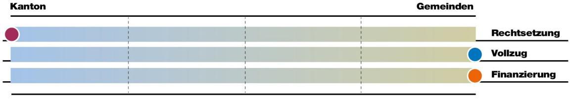 Bei der Aufgabe Wasserversorgung und Abwasserentsorgung liegt die Rechtsetzung vorwiegend beim Kanton, der Vollzug und die Finanzierung liegen vorwiegend bei den Gemeinden.