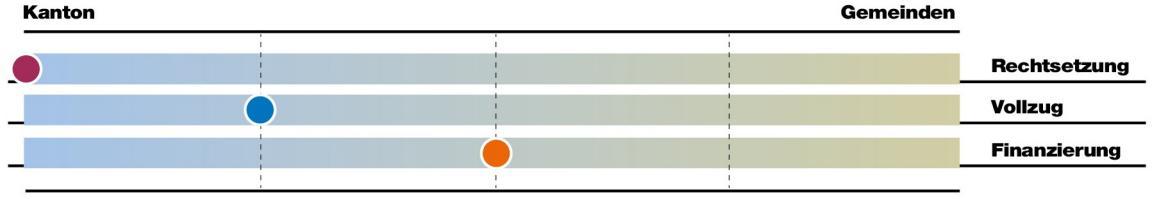Bei der Aufgabe Wohnbau- und Wohneigentumsförderung liegt die Rechtsetzung vorwiegend beim Kanton, der Vollzug mehrheitlich beim Kanton und die Finanzierung gleichermassen bei Kanton und Gemeinden.
