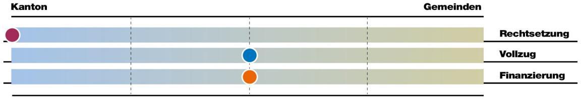 Bei der Aufgabe Zivilstandswesen liegt die Rechtsetzung vorwiegend beim Kanton, der Vollzug und die Finanzierung liegen gleichermassen bei Kanton und Gemeinden.