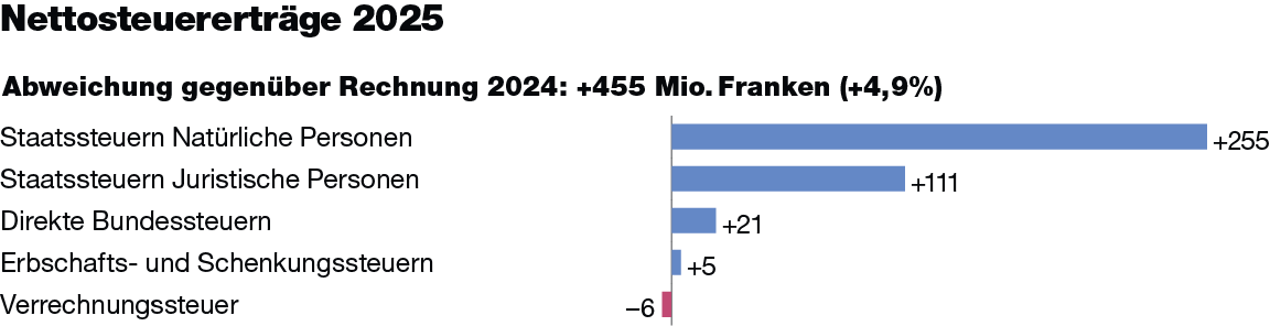 Grafik zum Vergleich der Nettosteuererträge 2025 zur Vorjahresrechnung, aufgeschlüsselt nach Steuerarten. Insgesamt fallen die Nettosteuererträge um 455 Mio. Franken höher aus als im Vorjahr. Die Staatssteuern der Natürlichen Personen weisen mit 255 Mio. Franken die grösste Verbesserung gegenüber der Vorjahresrechnung auf, gefolgt von den Staatssteuern der Juristischen Personen mit 111 Mio. Franken und den direkten Bundessteuern mit 21 Mio. Franken. Die Verrechnungssteuern sind um 6 Mio. Franken gesunken. 