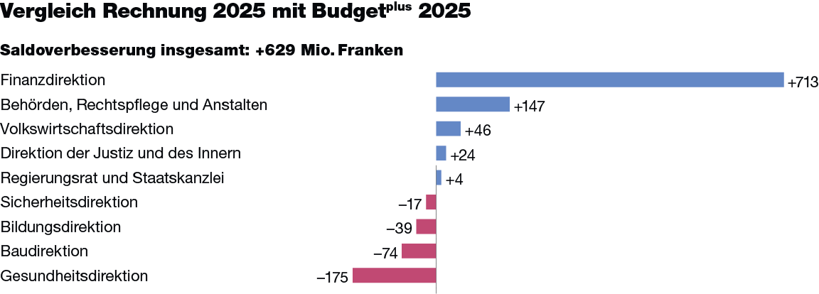 Grafik zum Vergleich Rechnung 2025 zum Budgetplus 2025, aufgeschlüsselt nach Direktionen und Konsolidierungskreis 2&3. Insgesamt gibt es eine Saldoverbesserung von 629 Mio. Franken. Die Finanzdirektion weist mit 713 Mio. Franken die grösste Verbesserung gegenüber Budgetplus auf, gefolgt von den Behörden, Rechtspflege und Anstalten mit 147 Mio. Franken und Volkswirtschaftsdirektion mit 46 Mio. Franken. Die grösste Verschlechterung gegenüber dem Budgetplus weist die Gesundheitsdirektion mit 175 Mio. Franken auf. 